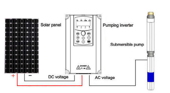 Κίνα ISO9001 τυποποιημένος ηλιακός ελεγκτής υδραντλιών/ελεγκτής αναστροφέων υδραντλιών προμηθευτής